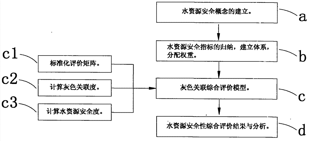 Water quality analyzing system based on dynamic comprehensive evaluating method for water resource security