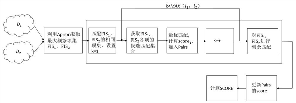 Data set frequent item set mining availability evaluation method