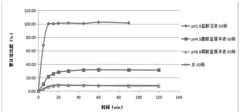 Determination method for dissolution curve of ulipristal acetate solid preparation