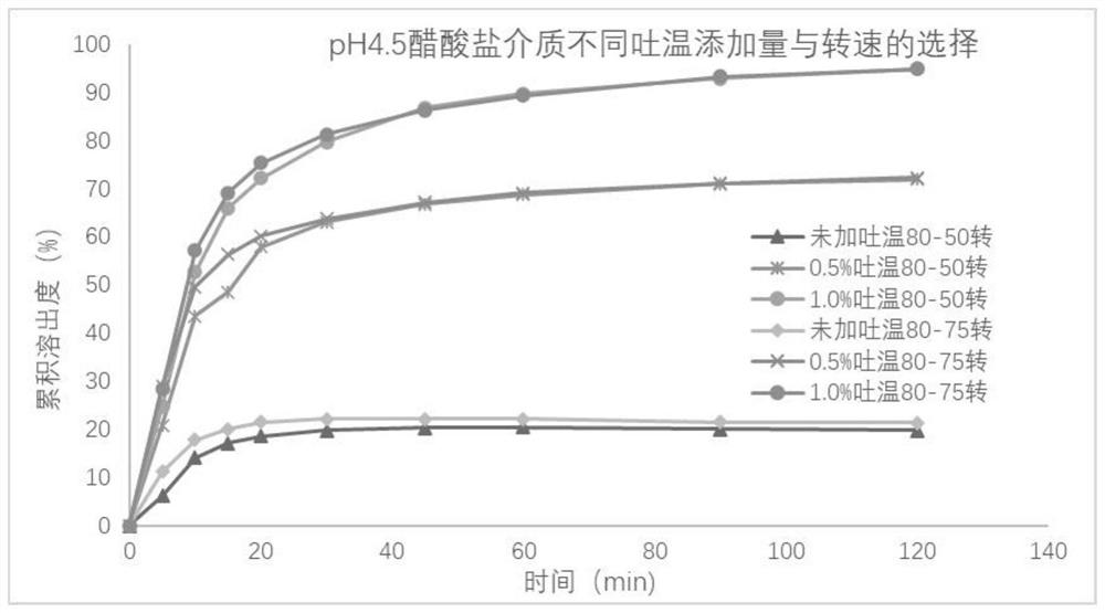 Determination method for dissolution curve of ulipristal acetate solid preparation