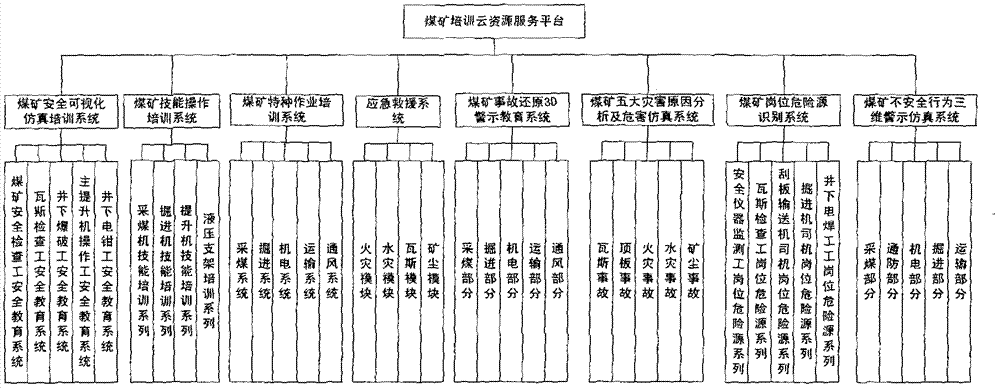 Coal mine training resource could service platform establishing method