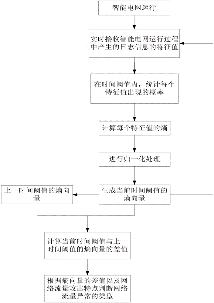 Detection method, based on entropy analysis, of traffic abnormity of smart grid communication network