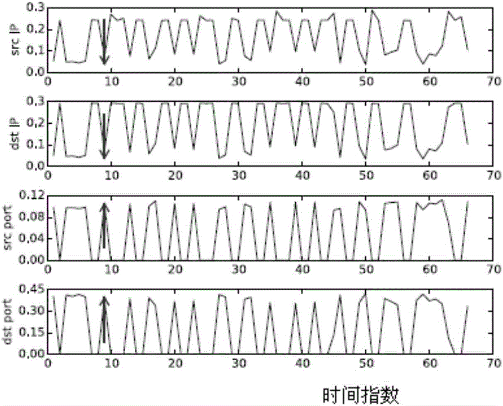 Detection method, based on entropy analysis, of traffic abnormity of smart grid communication network