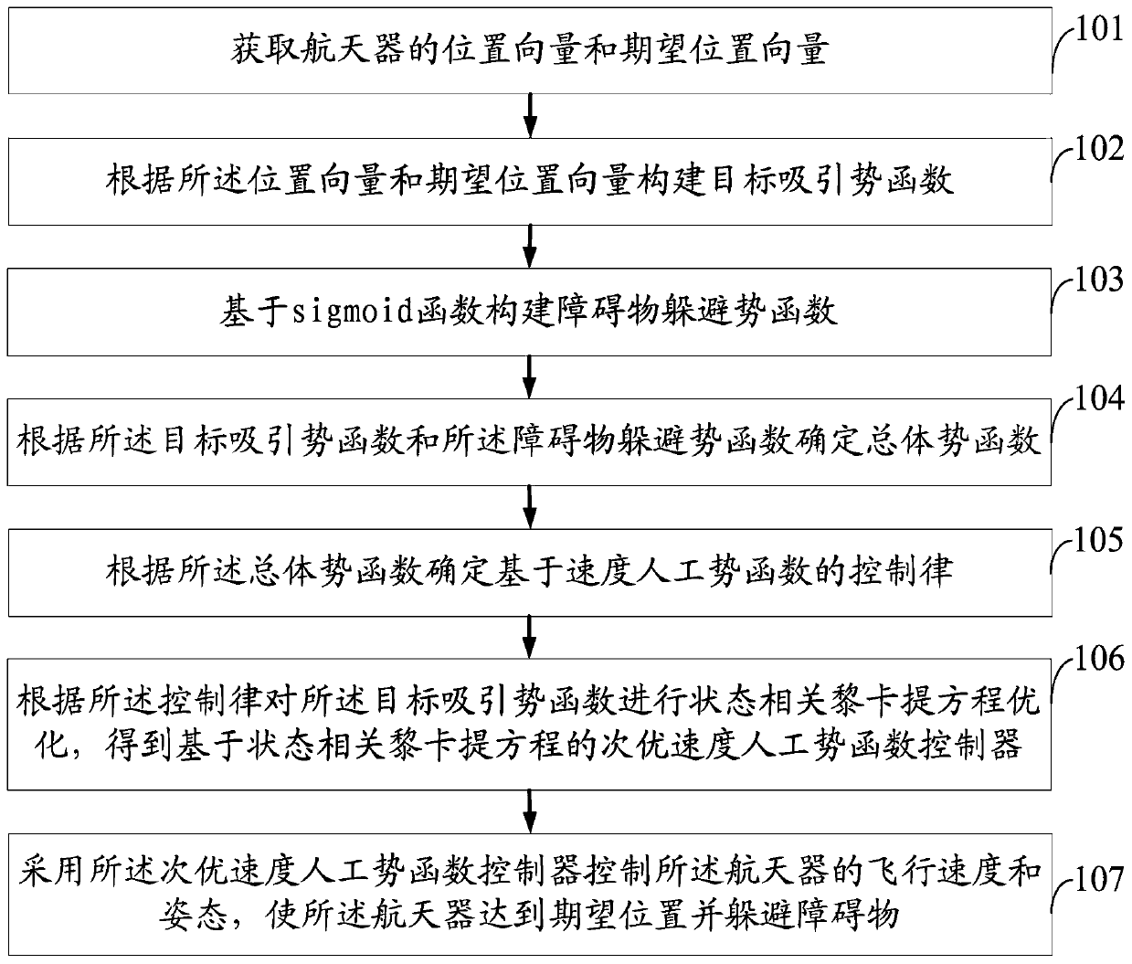 Spacecraft automatic rendezvous obstacle avoidance method and system