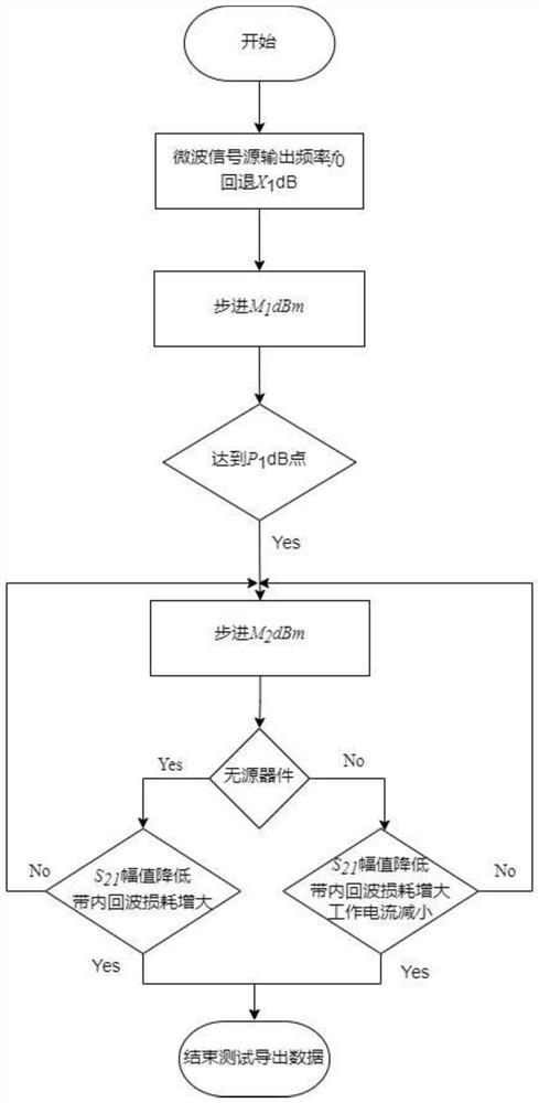 High-power microwave effect experimental test method and automatic test system