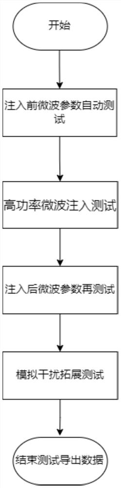 High-power microwave effect experimental test method and automatic test system