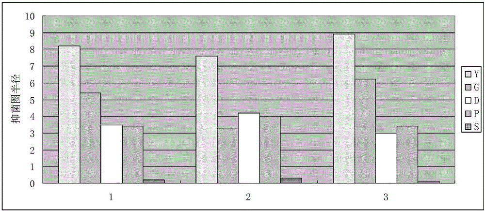 Preparation method of chitosan synergistic antibacterial liquid