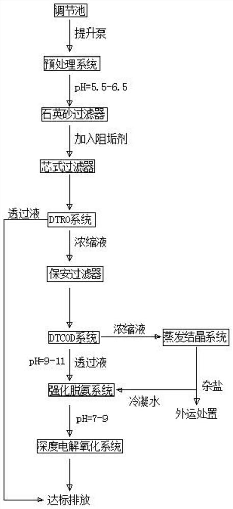 A method and system for the full treatment of landfill leachate