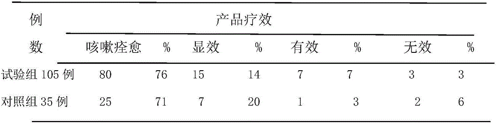 Composition for relieving cough and reducing sputum and preparation method for composition