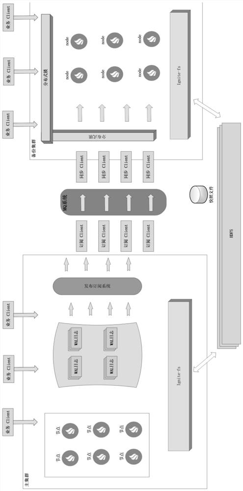 Data synchronization method and system