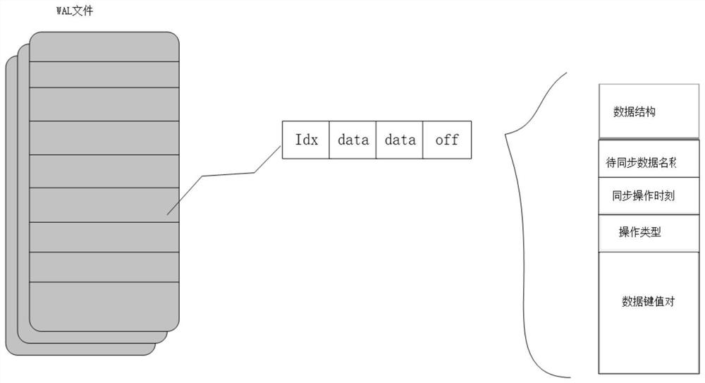 Data synchronization method and system