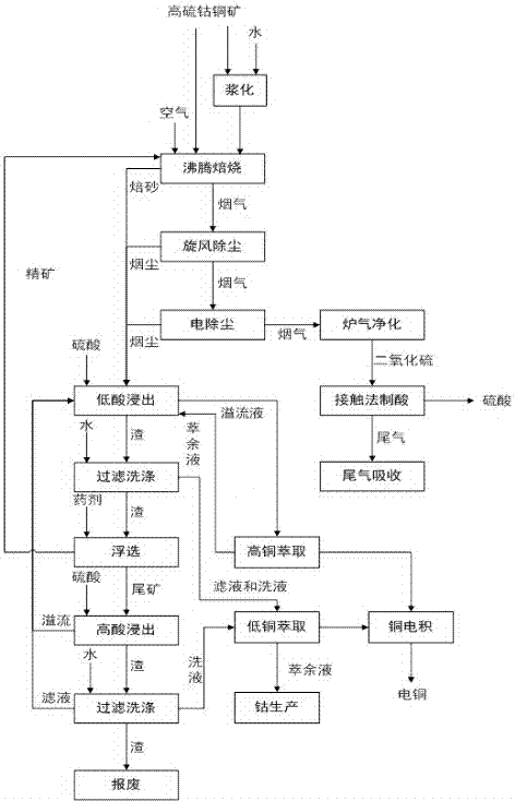 High-sulfur cobalt copper ore treatment process with low cost and high leaching rate