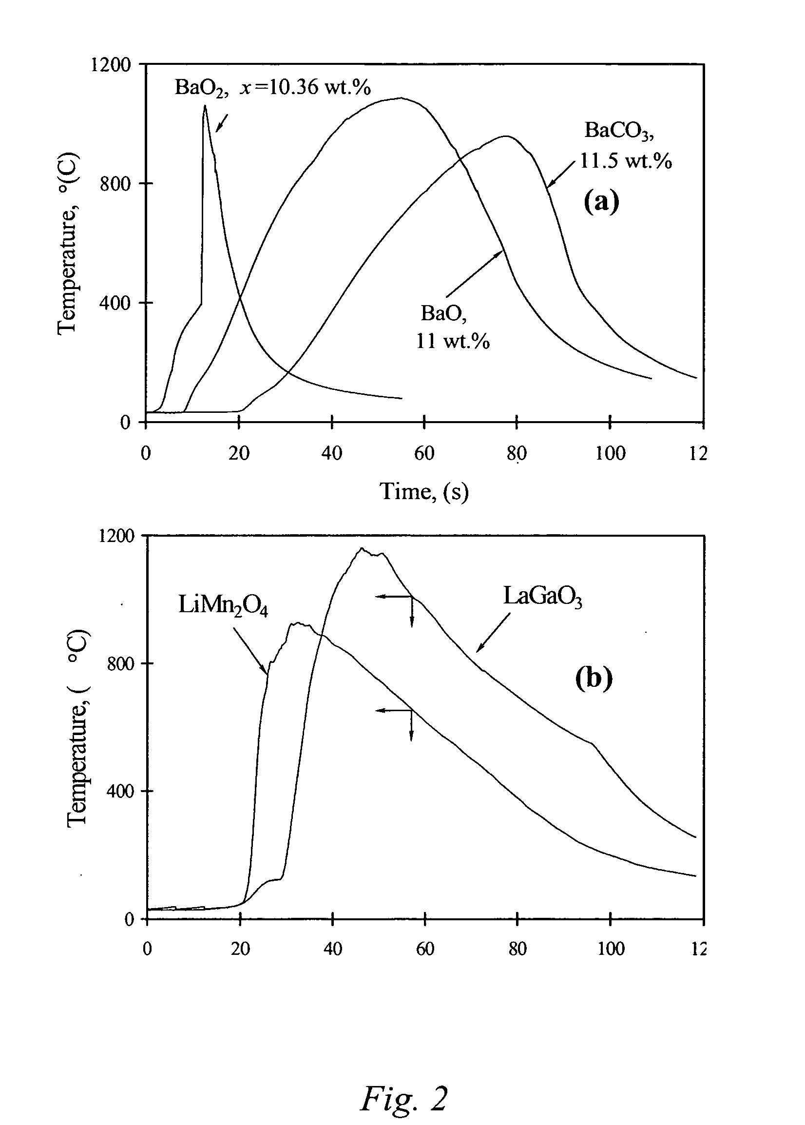 Carbon combustion synthesis of oxides