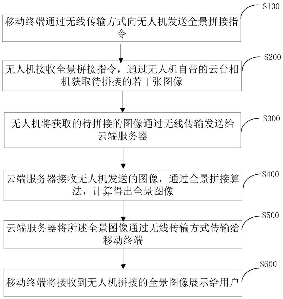 Panoramic stitching method and system based on unmanned aerial vehicle cloud server calculation