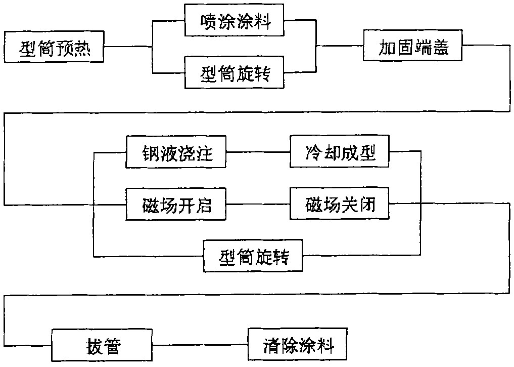 Novel electromagnetic centrifugal casting process and equipment for furnace tube