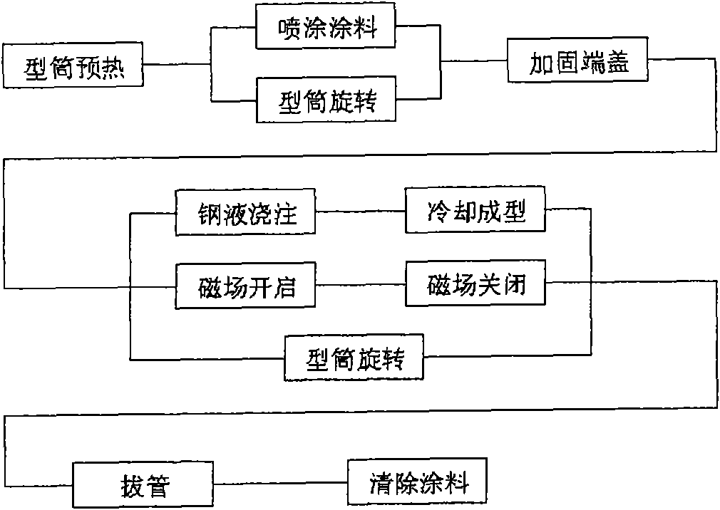 Novel electromagnetic centrifugal casting process and equipment for furnace tube