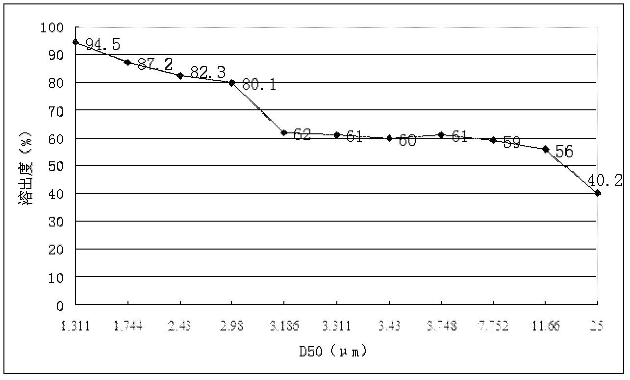 Glimepiride dispersible tablet and preparation method thereof