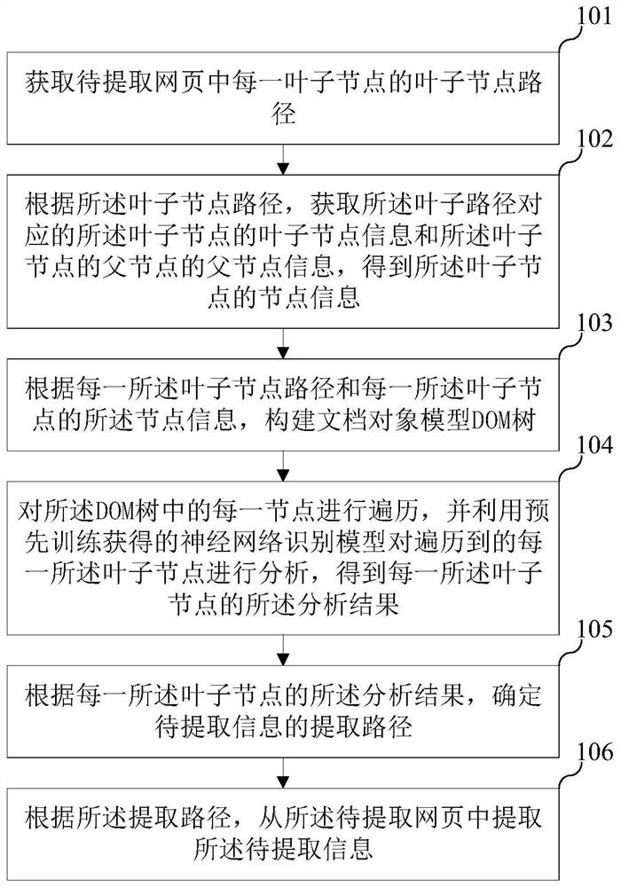 Method, device, equipment and storage medium for extracting webpage information