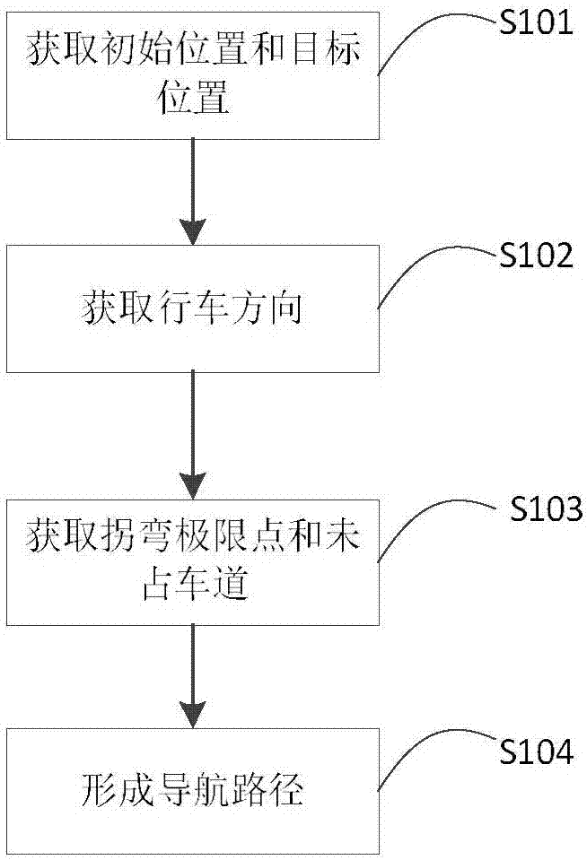 Navigation method of unmanned vehicle for horizontally carrying port containers