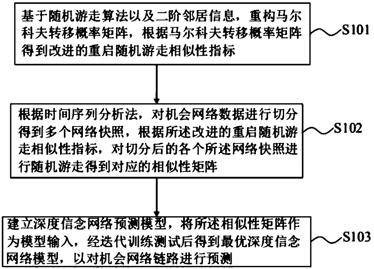 Prediction method and device for opportunity network link, and readable storage medium