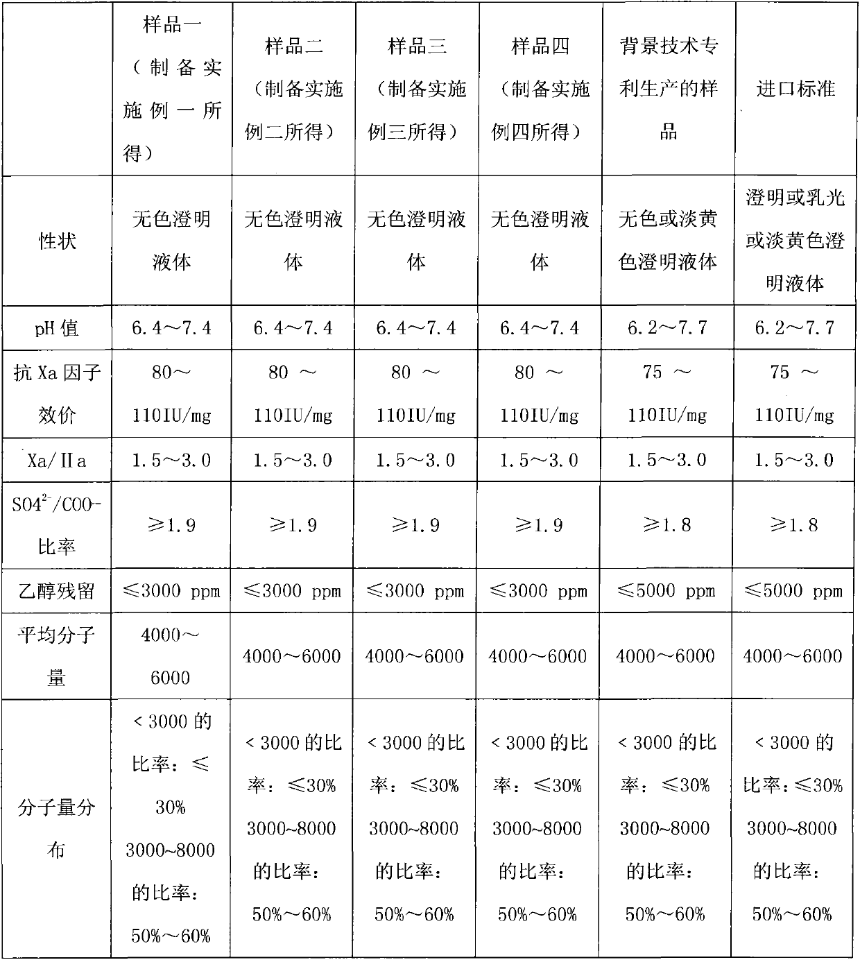 Method for preparing high-quality low molecular parnaparin sodium