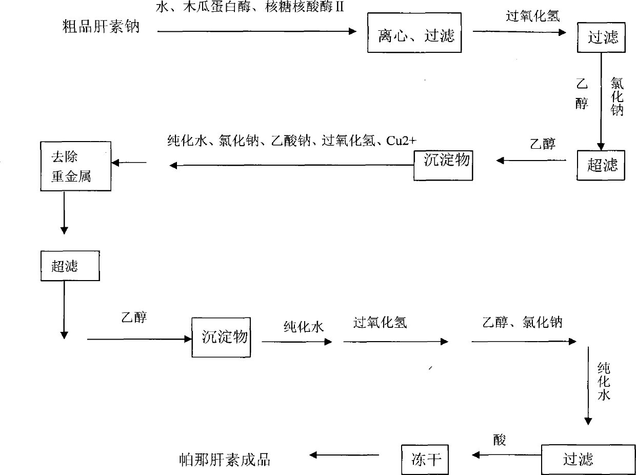 Method for preparing high-quality low molecular parnaparin sodium