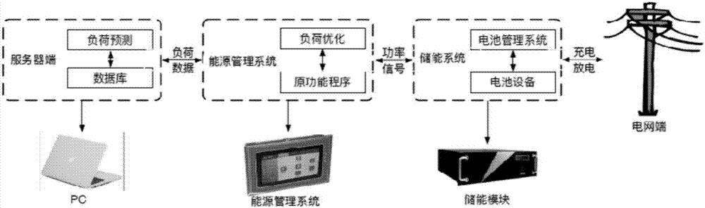 Energy storage system capacity configuration method considering capacity electricity price and load prediction error