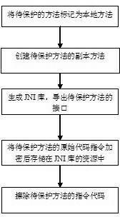 Method for protecting JAVA application programs in Android system