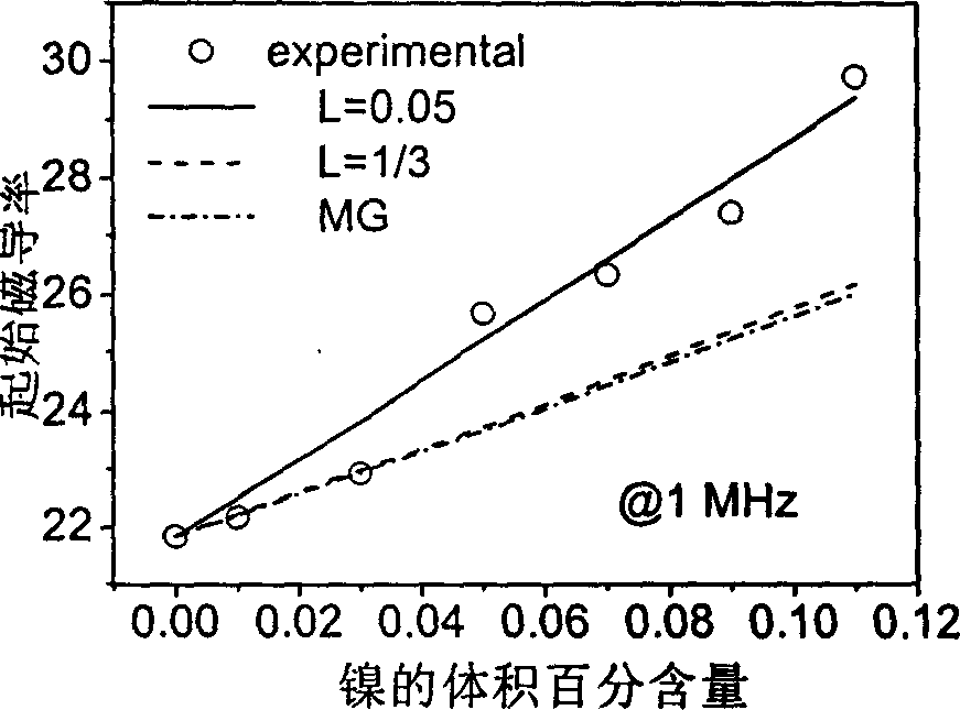 Composite material with capacitance and inductance performance and its preparing method