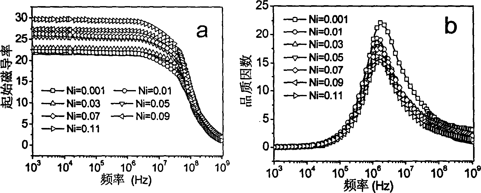 Composite material with capacitance and inductance performance and its preparing method