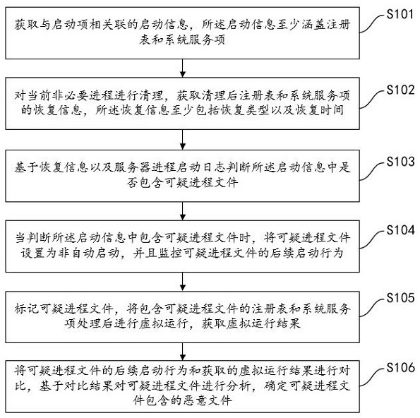 Method and device for detecting unknown risk of starting item