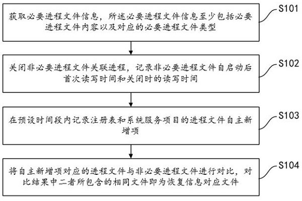 Method and device for detecting unknown risk of starting item