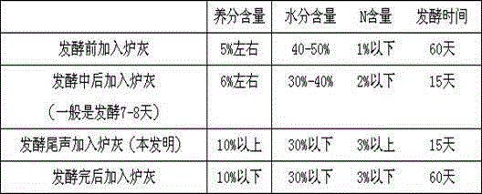 Technology for producing organic fertilizer by fermenting dung of southern caged laying hens