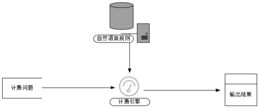 Charging engine based on natural language design