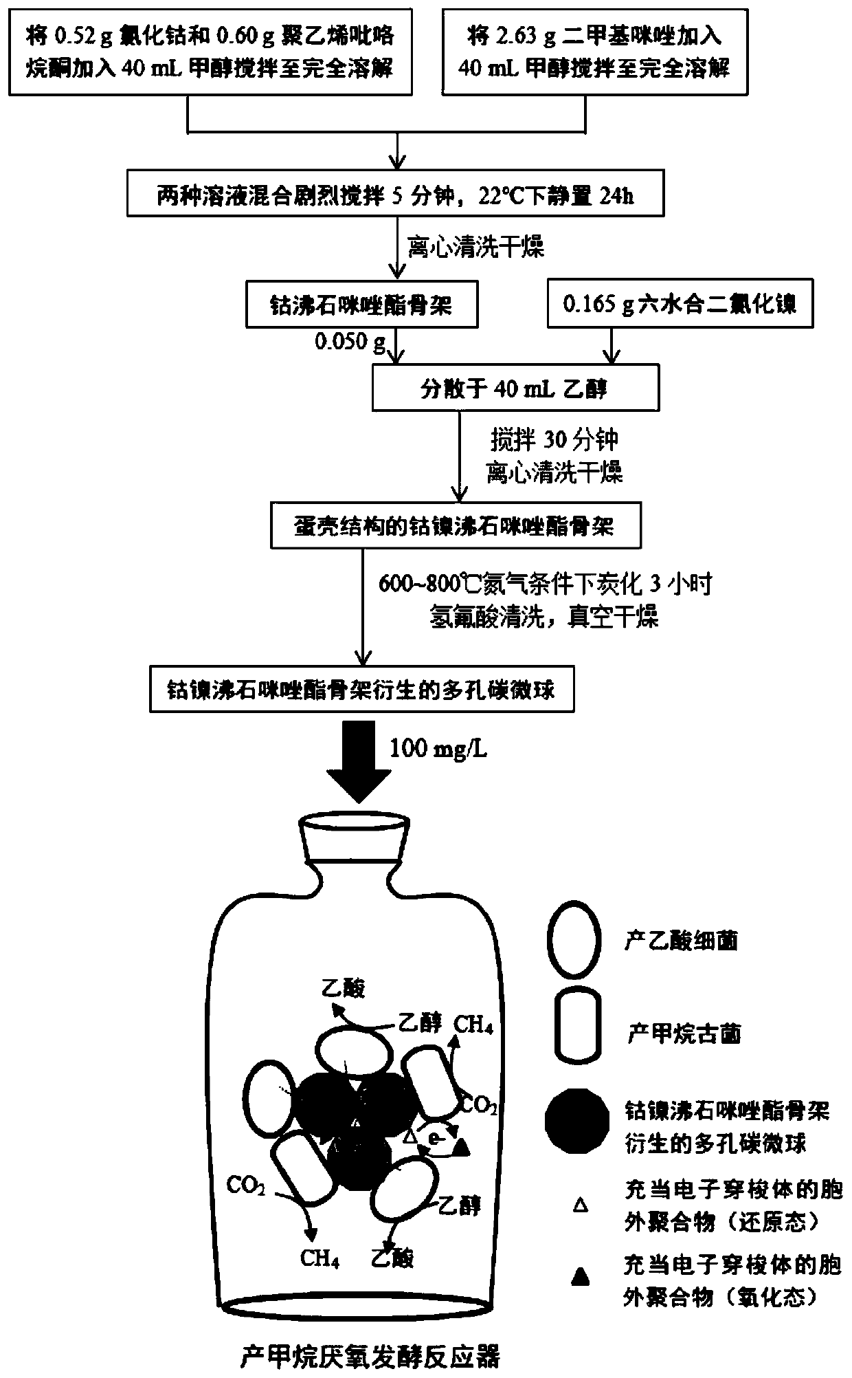 Method for promoting preparation of biomethane by cobalt-nickel zeolite imidazate framework derived porous carbon