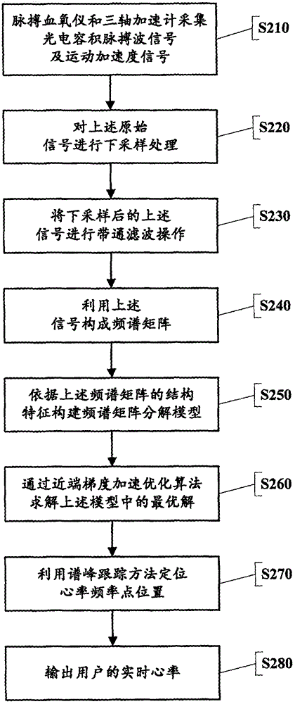 Heart rate measurement method capable of removing motion noise in photoelectric plethysmography signals