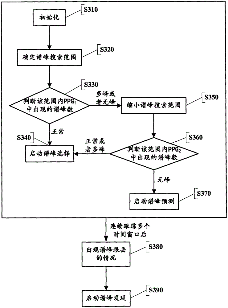 Heart rate measurement method capable of removing motion noise in photoelectric plethysmography signals