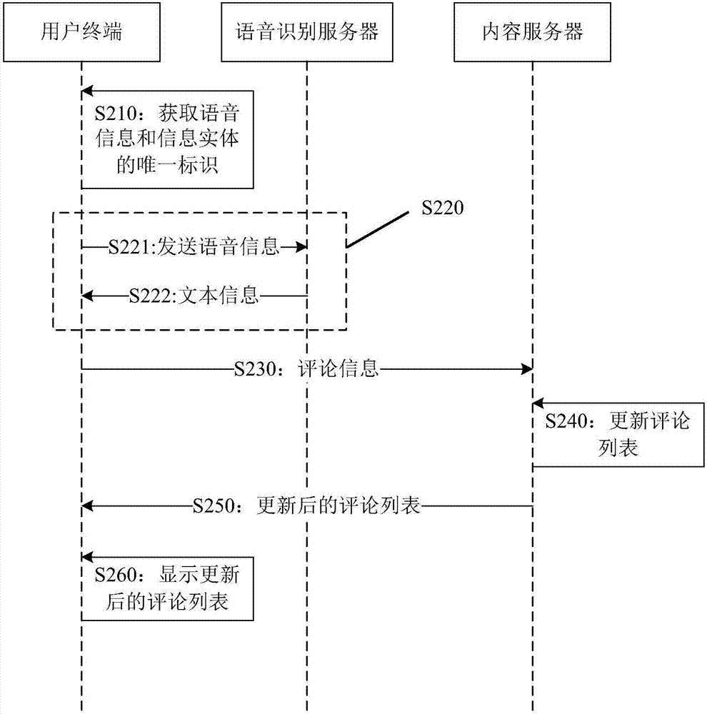 Method and electronic equipment for conducting voice comment on information entity