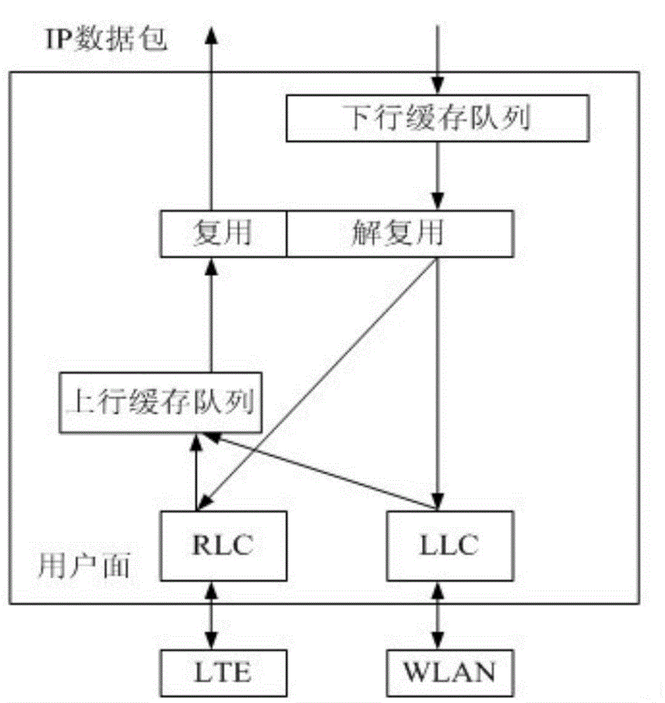 Dynamic upstream and downstream flow unloading method and system based on heterogeneous network convergence