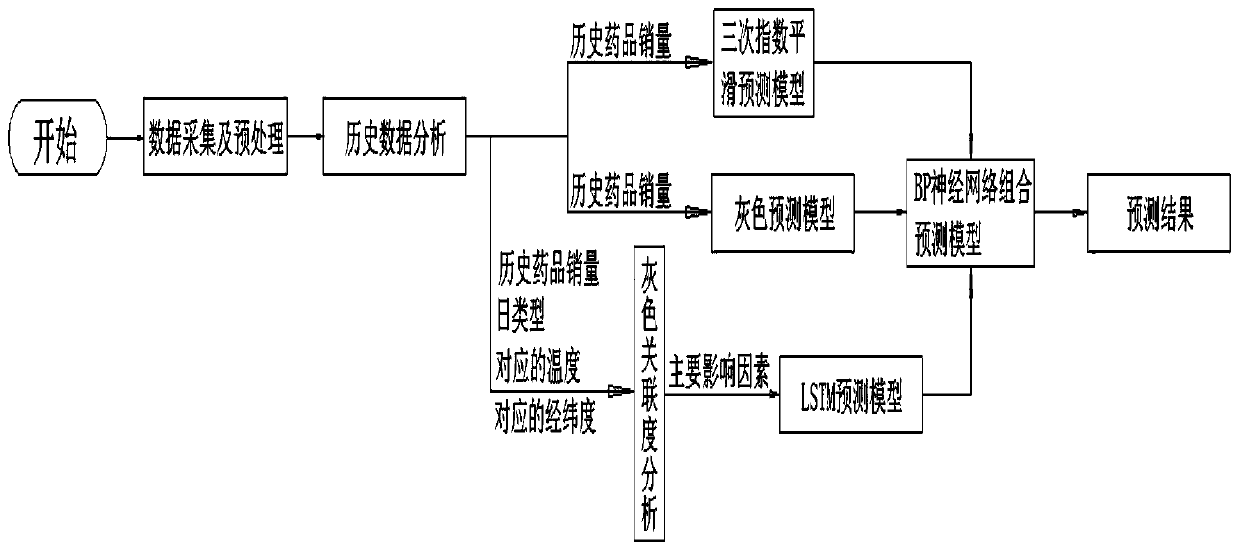 Drug retail industry drug sales prediction system and method