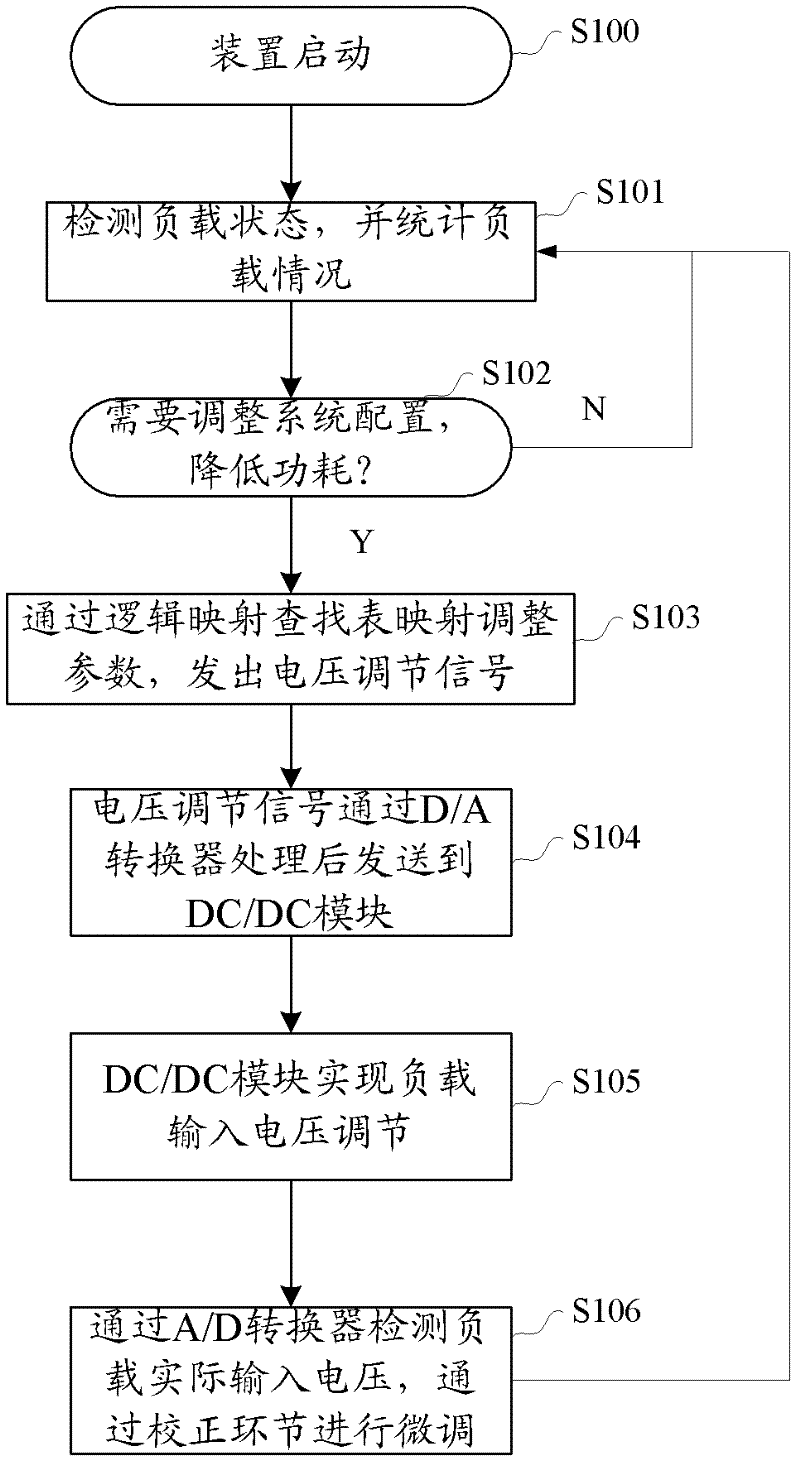 Device and method for reducing power consumption of electronic equipment