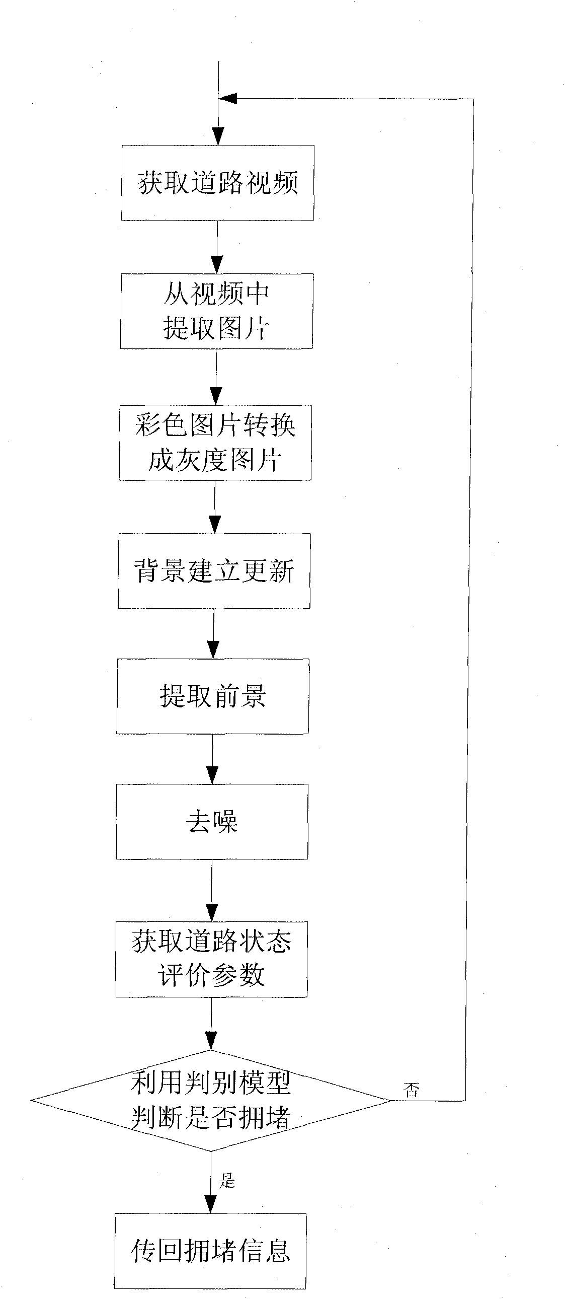 Traffic jam judging method based on video detection technology