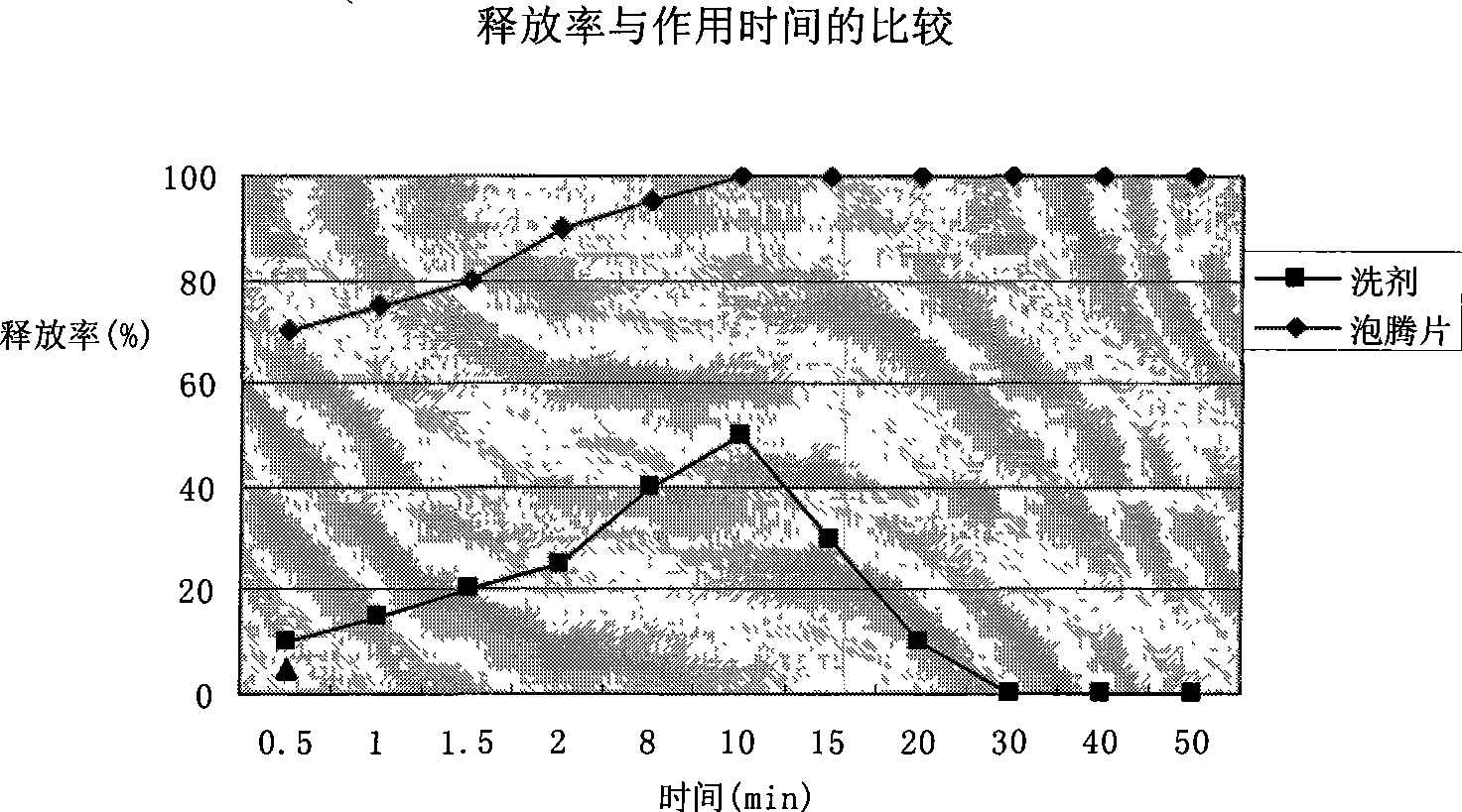 Effervescence tablet for treating gynecologic disease