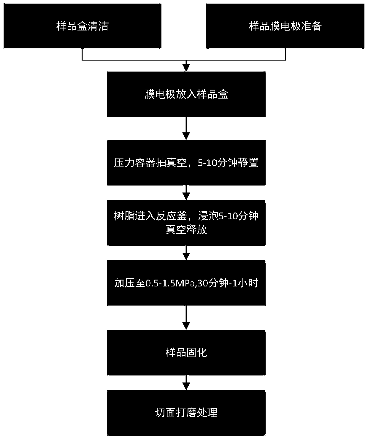 Fuel cell membrane electrode interface structure characterization sample processing method