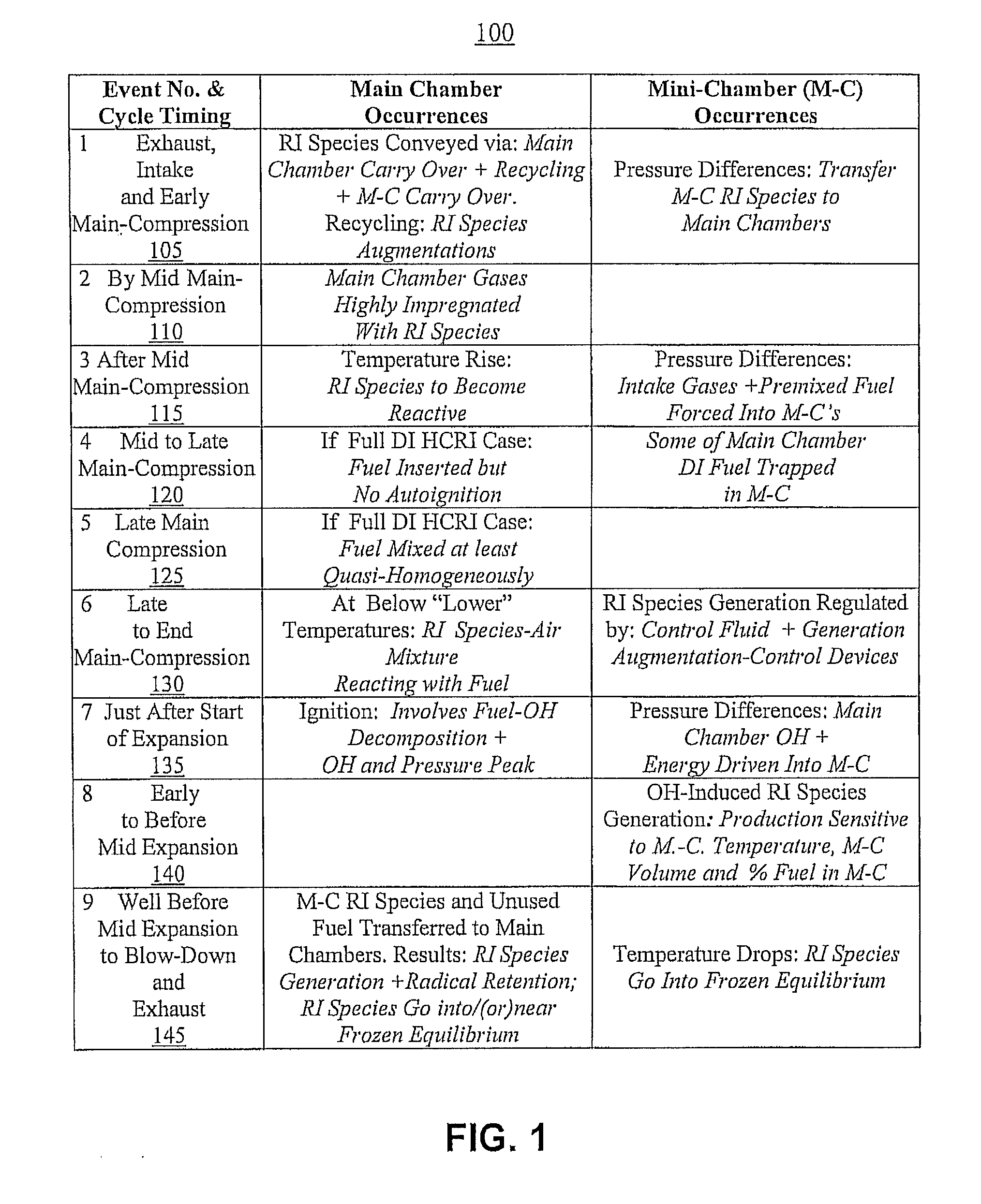 Combustion control via homogeneous combustion radical ignition (HCRI) or partial hcri in cyclic IC engines