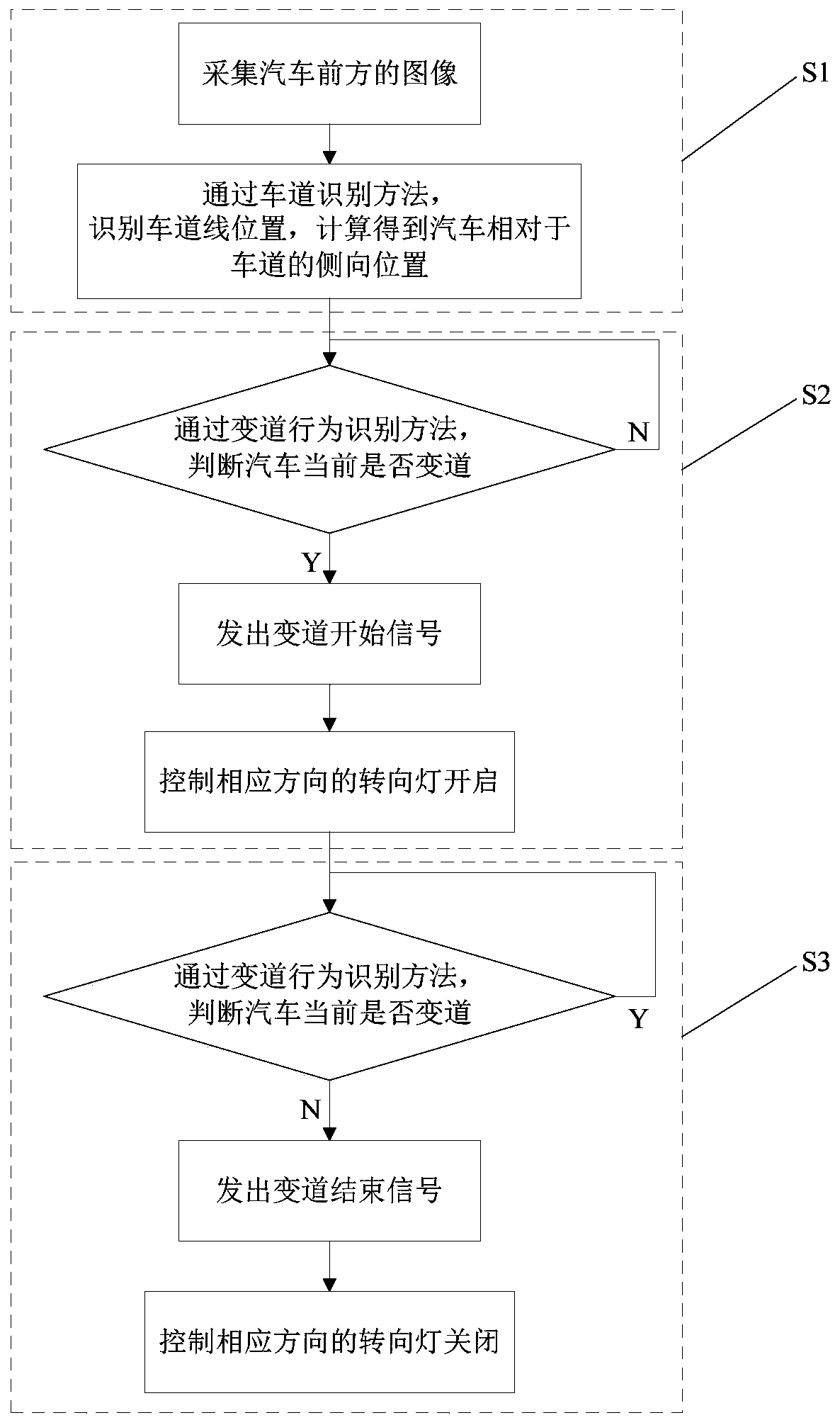 System and method for automatic control of automobile turn signal