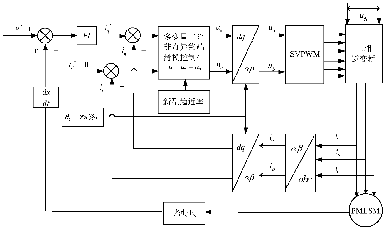 Multivariable second-order nonsingular terminal sliding mode current control method provided with reaching law