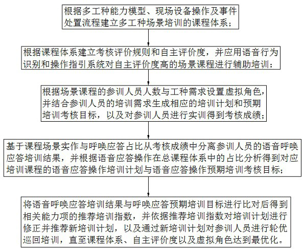 Intelligent processing method and system for rail transit multi-work-type simulation training