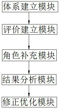 Intelligent processing method and system for rail transit multi-work-type simulation training