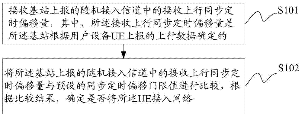 Method and device for controlling user equipment access